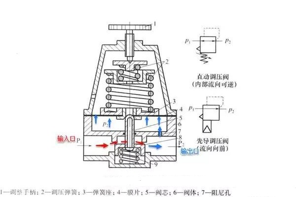 精控調(diào)壓閥的工作原理、技術(shù)特點(diǎn)及行業(yè)應(yīng)用